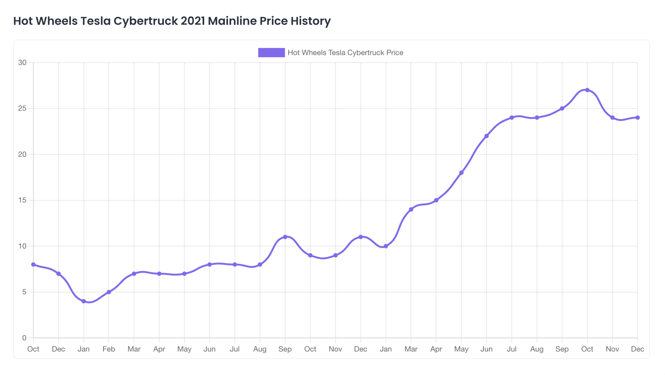 Hot Wheels Mainline Cybertruck Pricing