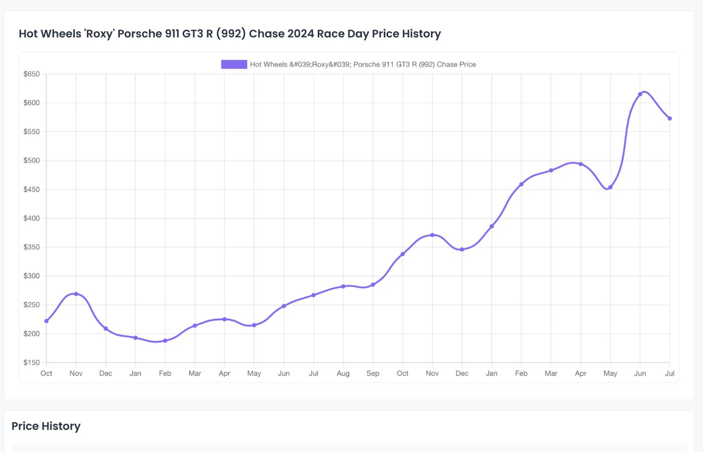 HW Price Guide price history screenshot